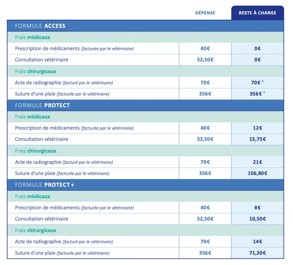 exemples de remboursement selon les formules de l'assurance AnimÔMut